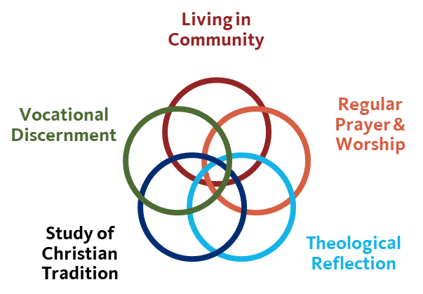 A chart of interlocking colorful circles with the core practices and values of the Education for Ministry including: Living in Community, Regular Prayer & Worship, Theological Reflection, Study of Christian Tradition, and Vocational Discernment.